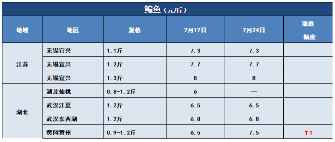 鱼价行情 | 草鱼一周猛涨1元/斤！洪水过后，全国还有多少存塘鱼？