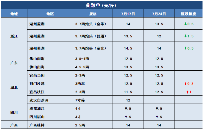 鱼价行情 | 草鱼一周猛涨1元/斤！洪水过后，全国还有多少存塘鱼？