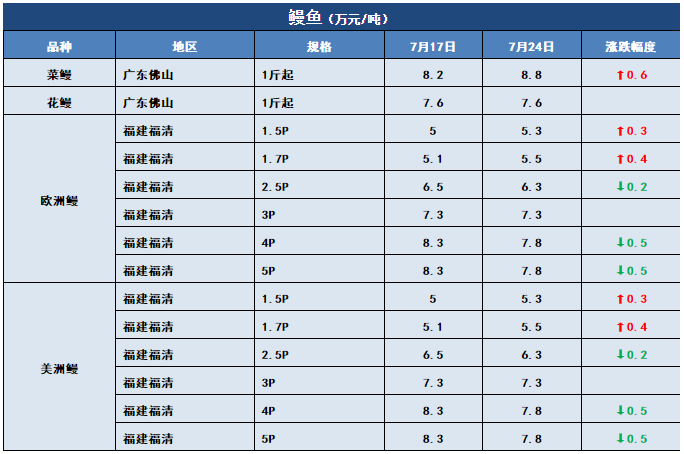 鱼价行情 | 草鱼一周猛涨1元/斤！洪水过后，全国还有多少存塘鱼？