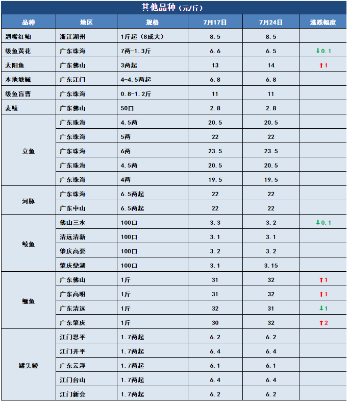 鱼价行情 | 草鱼一周猛涨1元/斤！洪水过后，全国还有多少存塘鱼？