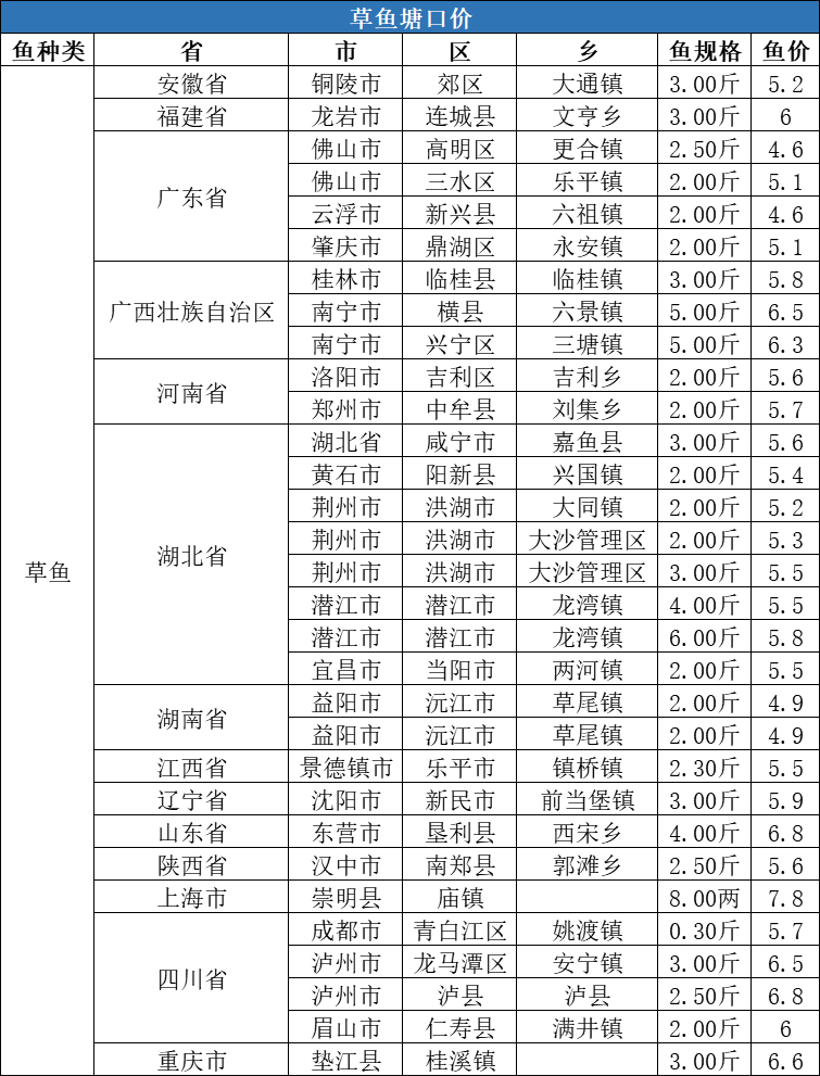 缺鱼|这种鱼紧缺，价格猛涨3元/斤！| 一周塘口价行情独家播报