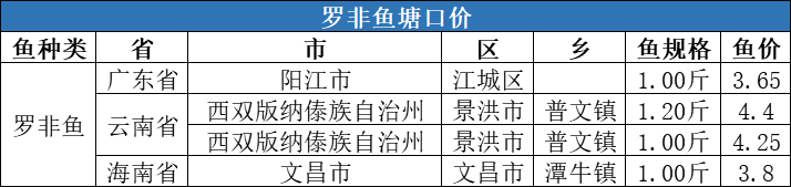 缺鱼|这种鱼紧缺，价格猛涨3元/斤！| 一周塘口价行情独家播报