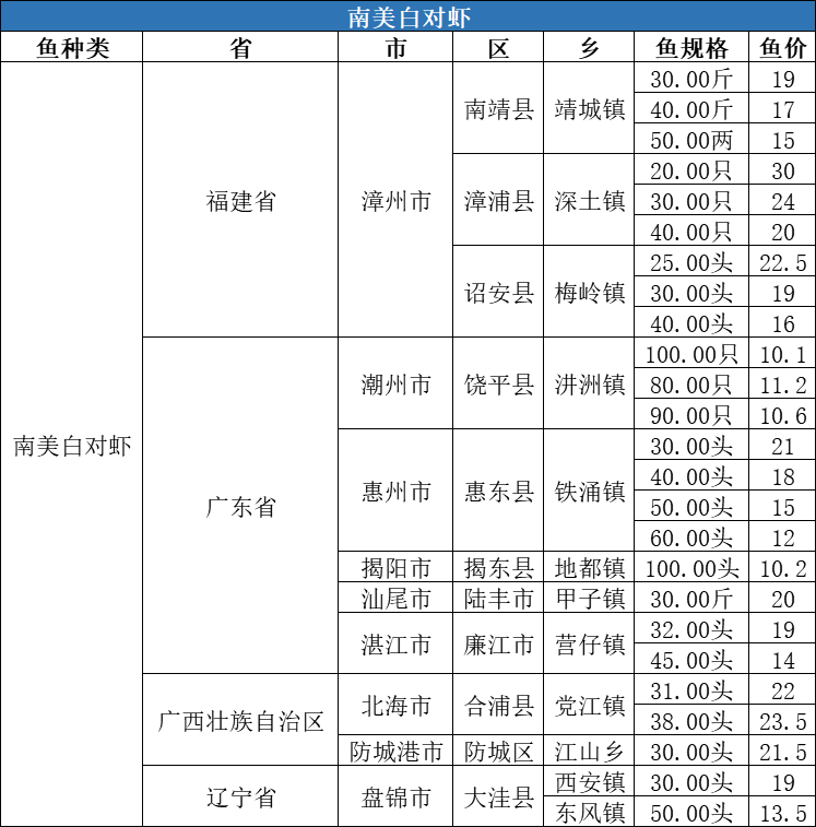 缺鱼|这种鱼紧缺，价格猛涨3元/斤！| 一周塘口价行情独家播报