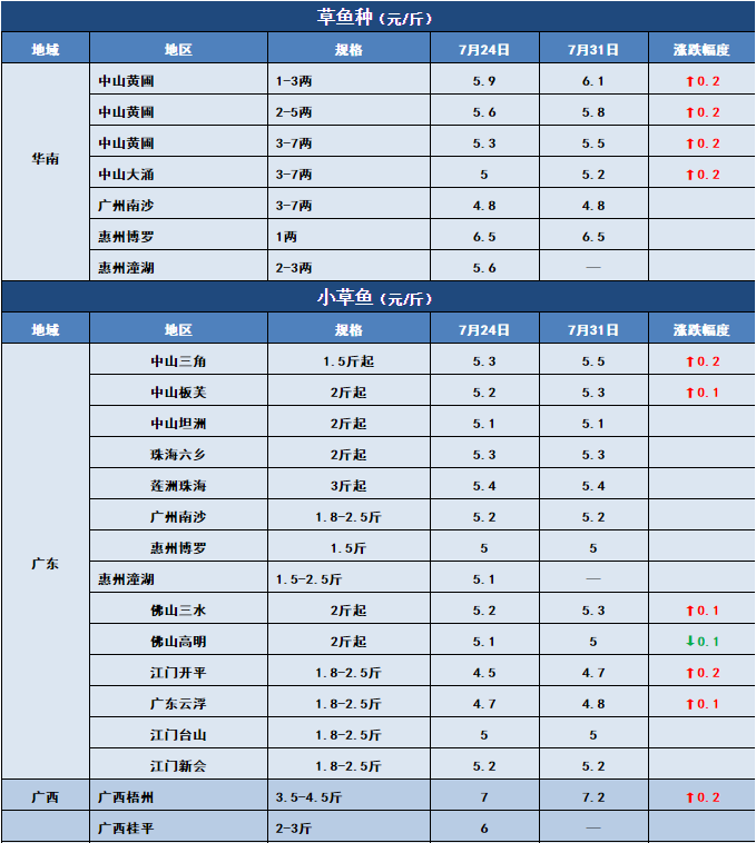 鱼价行情 | 行情向好！快看看这周哪些鱼还在涨！7月31日全国19种鱼类塘头价