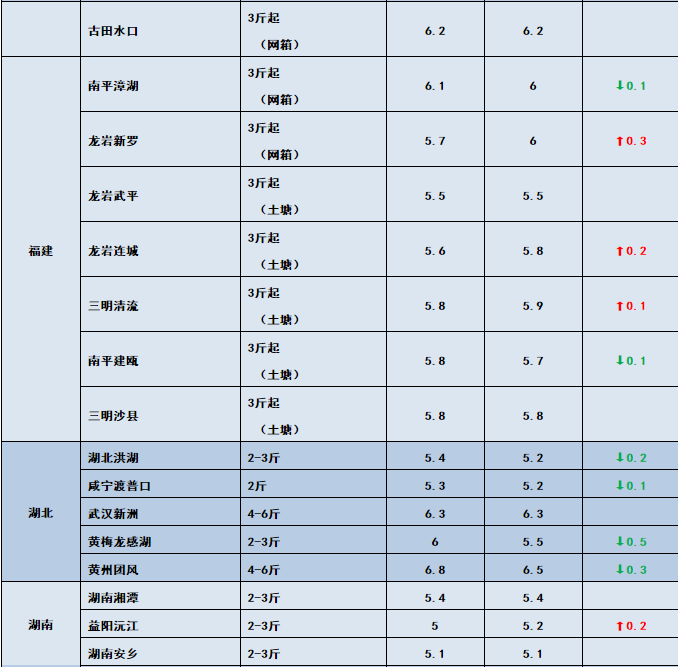 鱼价行情 | 行情向好！快看看这周哪些鱼还在涨！7月31日全国19种鱼类塘头价