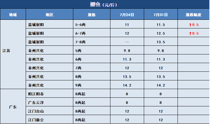 鱼价行情 | 行情向好！快看看这周哪些鱼还在涨！7月31日全国19种鱼类塘头价