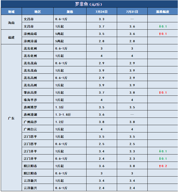 鱼价行情 | 行情向好！快看看这周哪些鱼还在涨！7月31日全国19种鱼类塘头价