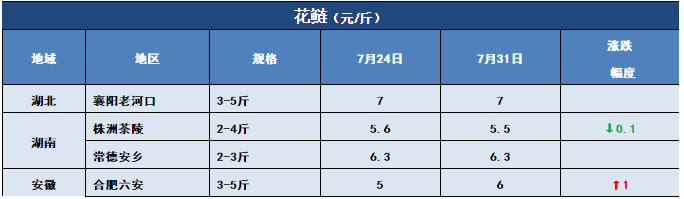 鱼价行情 | 行情向好！快看看这周哪些鱼还在涨！7月31日全国19种鱼类塘头价