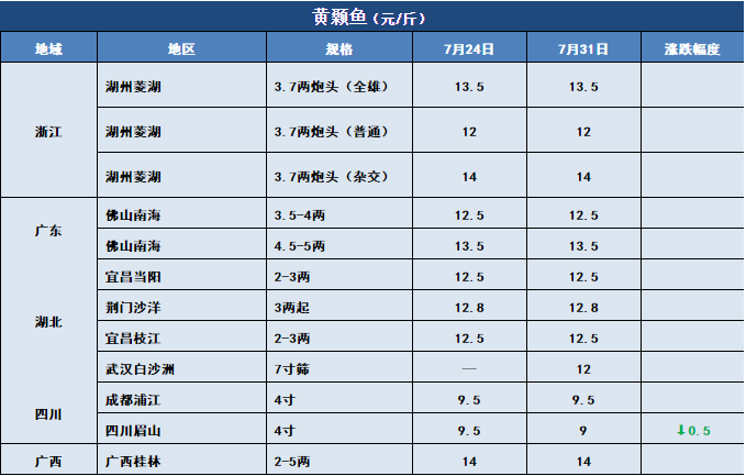 鱼价行情 | 行情向好！快看看这周哪些鱼还在涨！7月31日全国19种鱼类塘头价