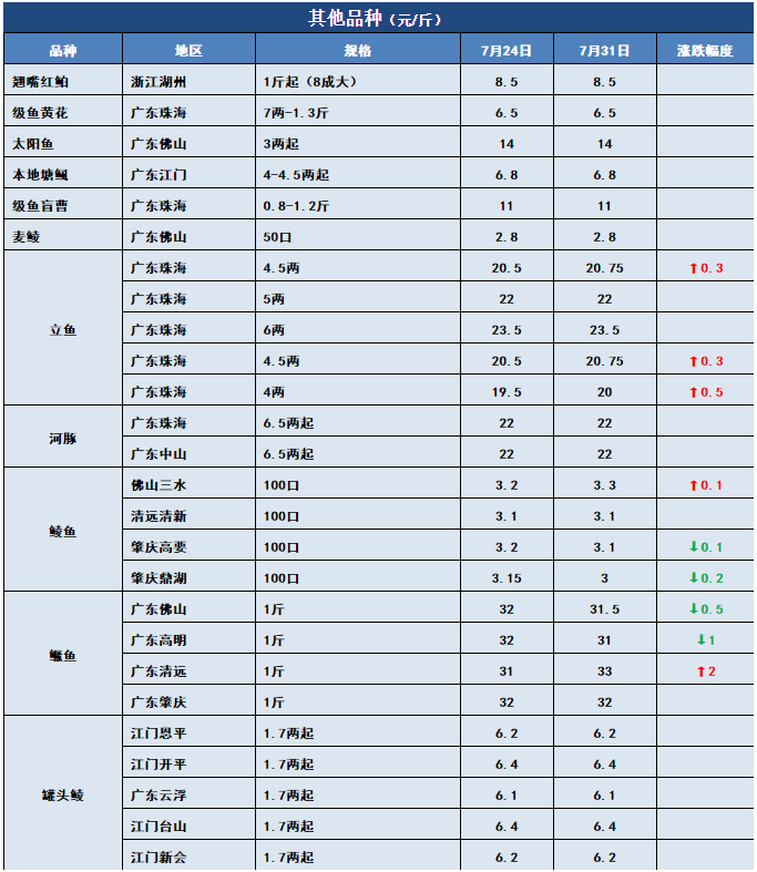 鱼价行情 | 行情向好！快看看这周哪些鱼还在涨！7月31日全国19种鱼类塘头价