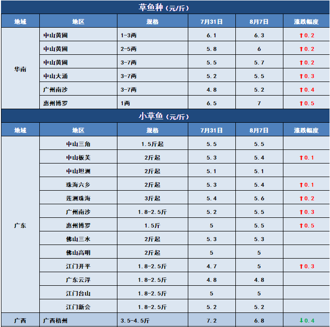 鱼价行情 | 新一轮涨价狂飙而至！这条鱼你还有多少存塘？