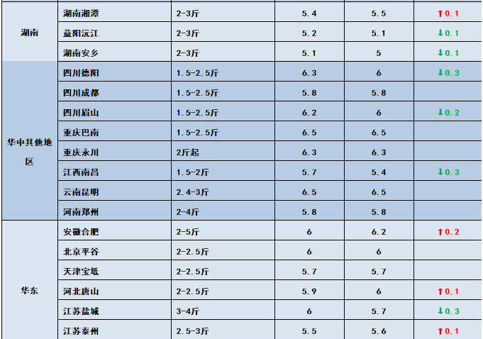 鱼价行情 | 新一轮涨价狂飙而至！这条鱼你还有多少存塘？