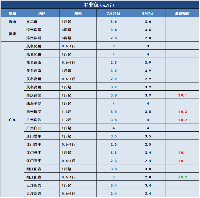 鱼价行情 | 新一轮涨价狂飙而至！这条鱼你还有多少存塘？