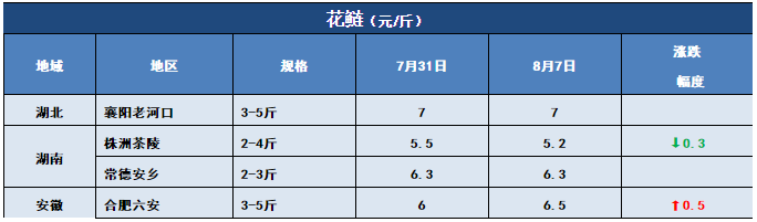 鱼价行情 | 新一轮涨价狂飙而至！这条鱼你还有多少存塘？