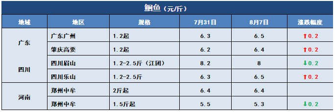 鱼价行情 | 新一轮涨价狂飙而至！这条鱼你还有多少存塘？