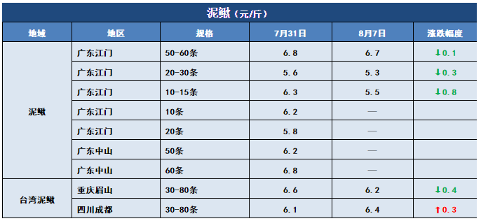 鱼价行情 | 新一轮涨价狂飙而至！这条鱼你还有多少存塘？