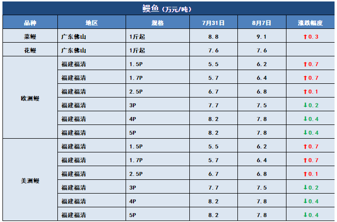 鱼价行情 | 新一轮涨价狂飙而至！这条鱼你还有多少存塘？