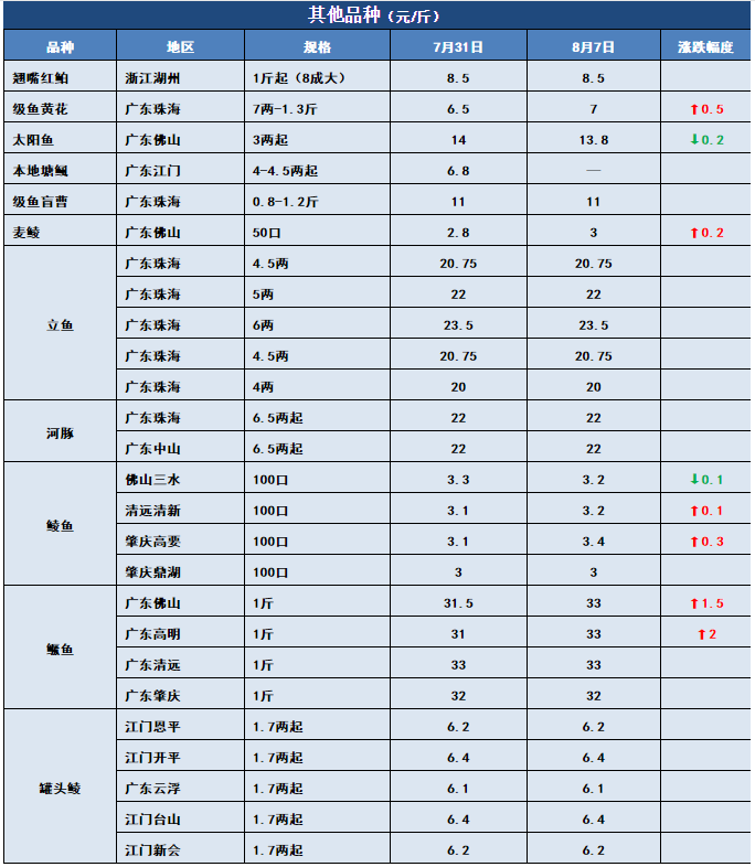 鱼价行情 | 新一轮涨价狂飙而至！这条鱼你还有多少存塘？