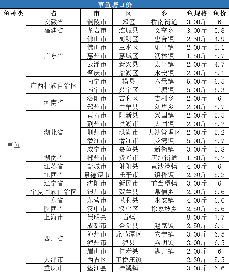 多个鱼种存塘告急，生鱼价格最高上涨2.2元/斤！| 一周塘口价行情独家播报