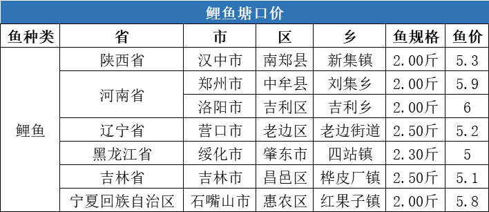 多个鱼种存塘告急，生鱼价格最高上涨2.2元/斤！| 一周塘口价行情独家播报