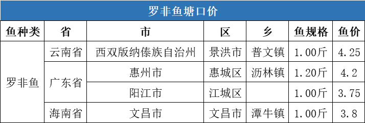 多个鱼种存塘告急，生鱼价格最高上涨2.2元/斤！| 一周塘口价行情独家播报