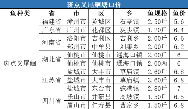 多个鱼种存塘告急，生鱼价格最高上涨2.2元/斤！| 一周塘口价行情独家播报