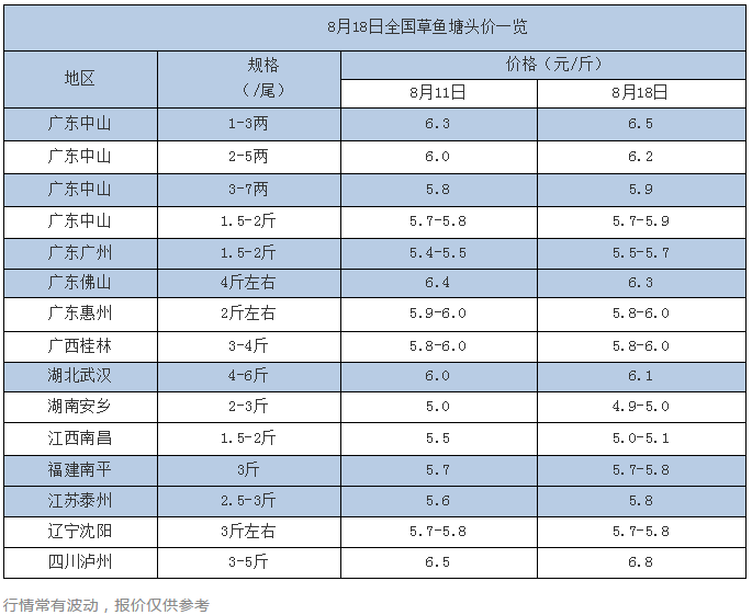 华南草鱼种再涨0.2元/斤！后市继续看涨