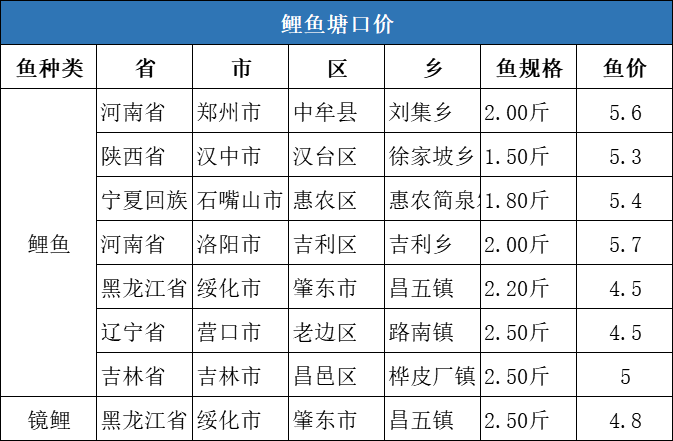 华南草鱼继续领跑全国，湖北新鱼上市，价格或呈短暂下跌趋势！| 一周塘口价行情独家