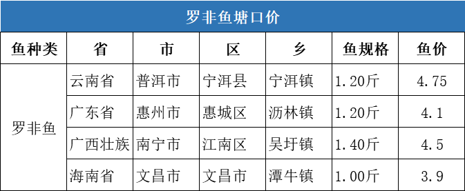 华南草鱼继续领跑全国，湖北新鱼上市，价格或呈短暂下跌趋势！| 一周塘口价行情独家