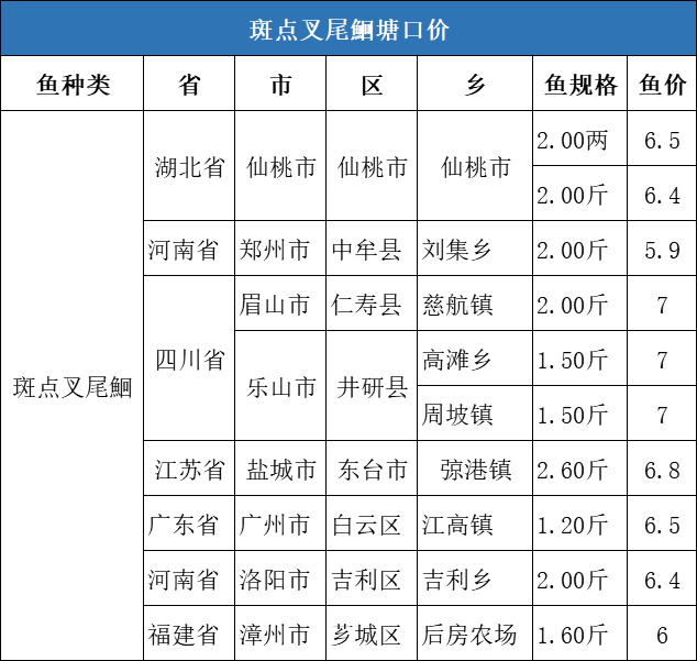 华南草鱼继续领跑全国，湖北新鱼上市，价格或呈短暂下跌趋势！| 一周塘口价行情独家