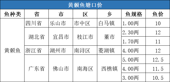 华南草鱼继续领跑全国，湖北新鱼上市，价格或呈短暂下跌趋势！| 一周塘口价行情独家