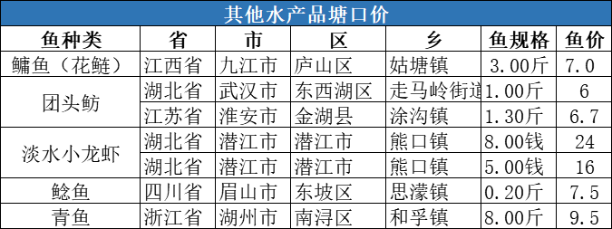 华南草鱼继续领跑全国，湖北新鱼上市，价格或呈短暂下跌趋势！| 一周塘口价行情独家