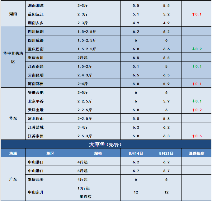 鱼价行情 | 今年新鱼开始上市了！后期价格你怎么看？