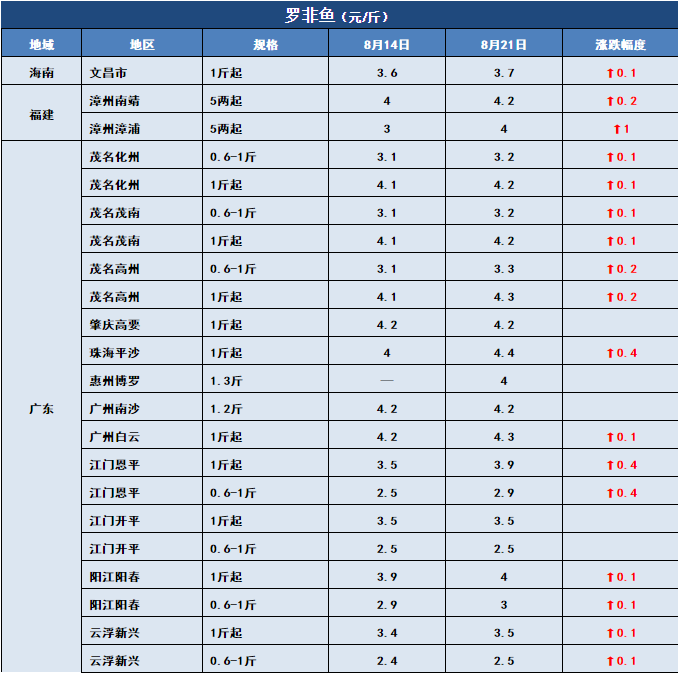 鱼价行情 | 今年新鱼开始上市了！后期价格你怎么看？