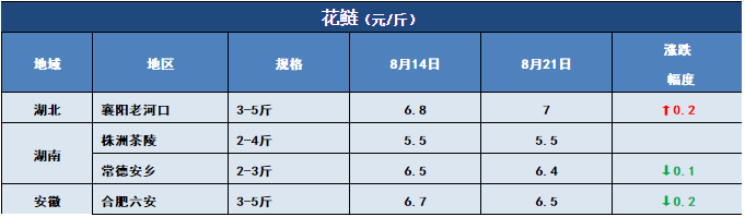 鱼价行情 | 今年新鱼开始上市了！后期价格你怎么看？