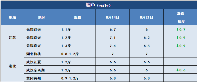 鱼价行情 | 今年新鱼开始上市了！后期价格你怎么看？