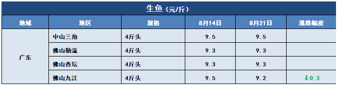 鱼价行情 | 今年新鱼开始上市了！后期价格你怎么看？