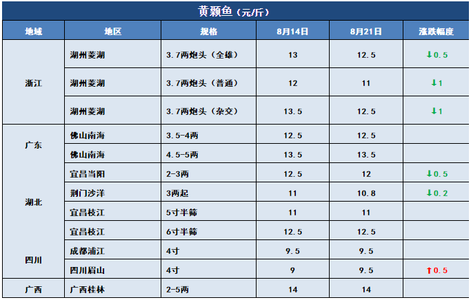 鱼价行情 | 今年新鱼开始上市了！后期价格你怎么看？