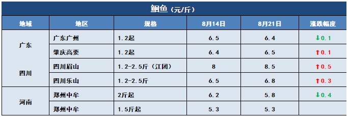 鱼价行情 | 今年新鱼开始上市了！后期价格你怎么看？