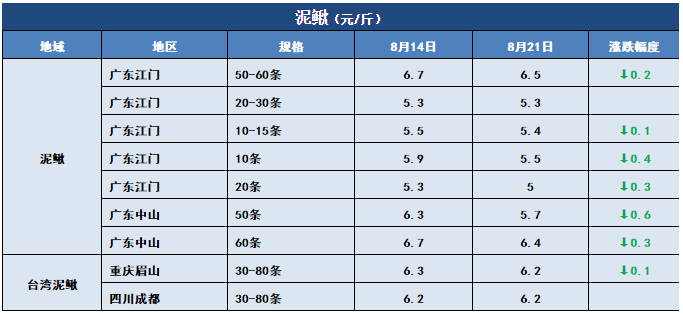 鱼价行情 | 今年新鱼开始上市了！后期价格你怎么看？