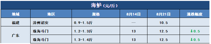 鱼价行情 | 今年新鱼开始上市了！后期价格你怎么看？