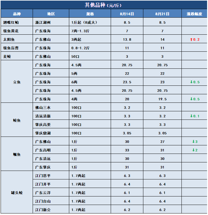 鱼价行情 | 今年新鱼开始上市了！后期价格你怎么看？