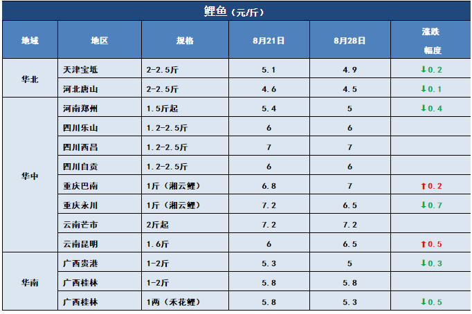 热水鱼，大批进军市场！特种鱼新鱼也开始上市！8月28日全国19种鱼类塘头价