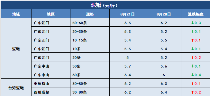 热水鱼，大批进军市场！特种鱼新鱼也开始上市！8月28日全国19种鱼类塘头价