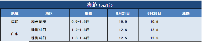 热水鱼，大批进军市场！特种鱼新鱼也开始上市！8月28日全国19种鱼类塘头价