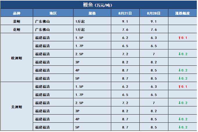 热水鱼，大批进军市场！特种鱼新鱼也开始上市！8月28日全国19种鱼类塘头价