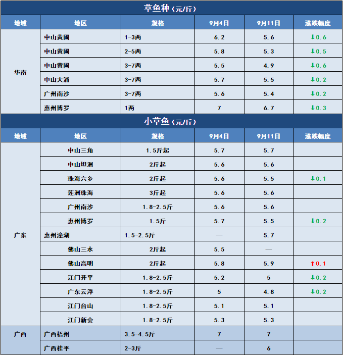 鱼价行情 | 新鱼越来越多，后期价格将怎么走？9月11日全国19种鱼类塘头价