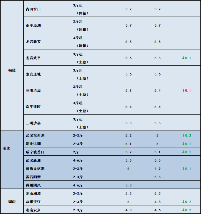 鱼价行情 | 新鱼越来越多，后期价格将怎么走？9月11日全国19种鱼类塘头价