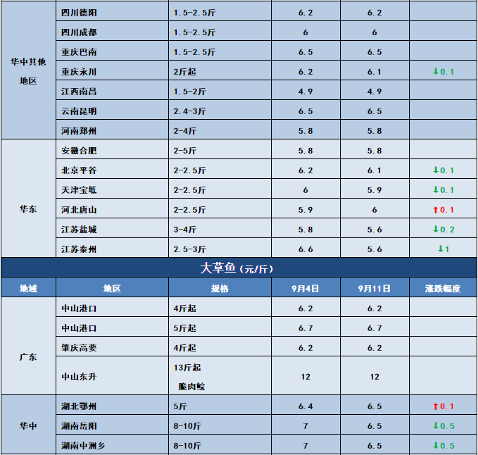 鱼价行情 | 新鱼越来越多，后期价格将怎么走？9月11日全国19种鱼类塘头价