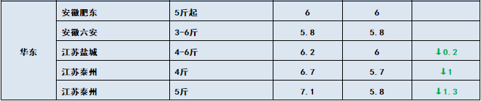 鱼价行情 | 新鱼越来越多，后期价格将怎么走？9月11日全国19种鱼类塘头价